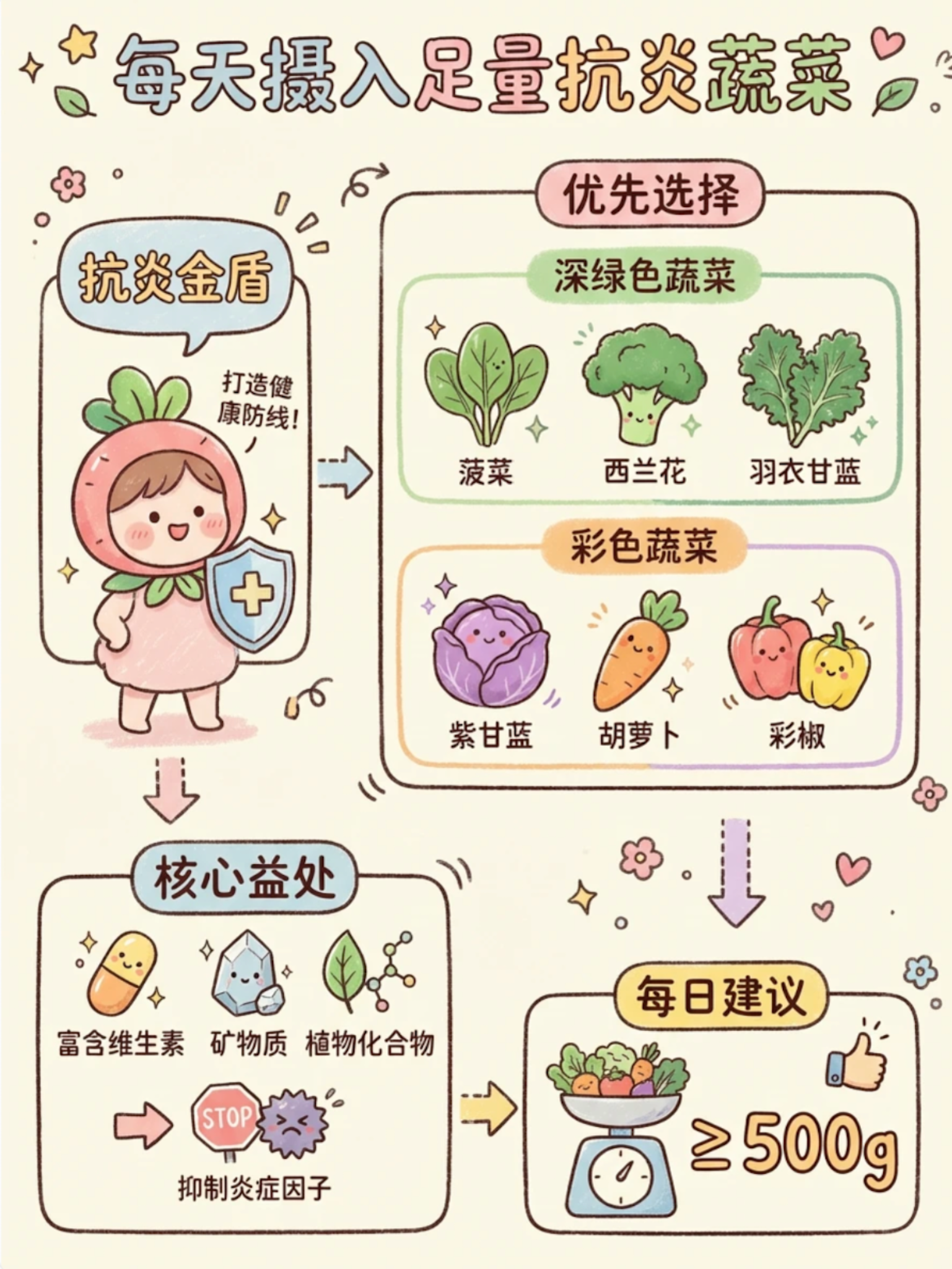 抗炎蔬菜摄入指南信息图